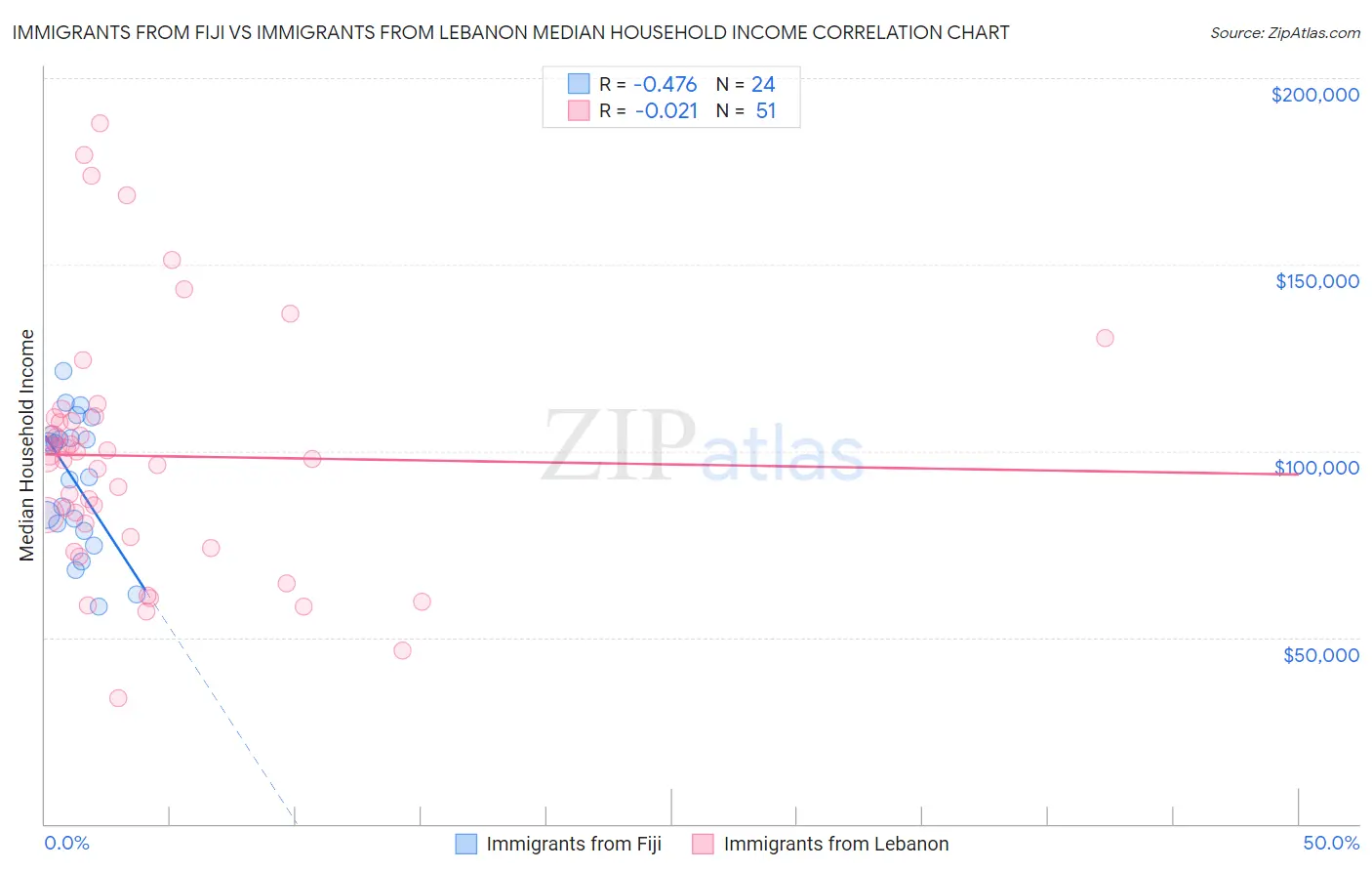 Immigrants from Fiji vs Immigrants from Lebanon Median Household Income