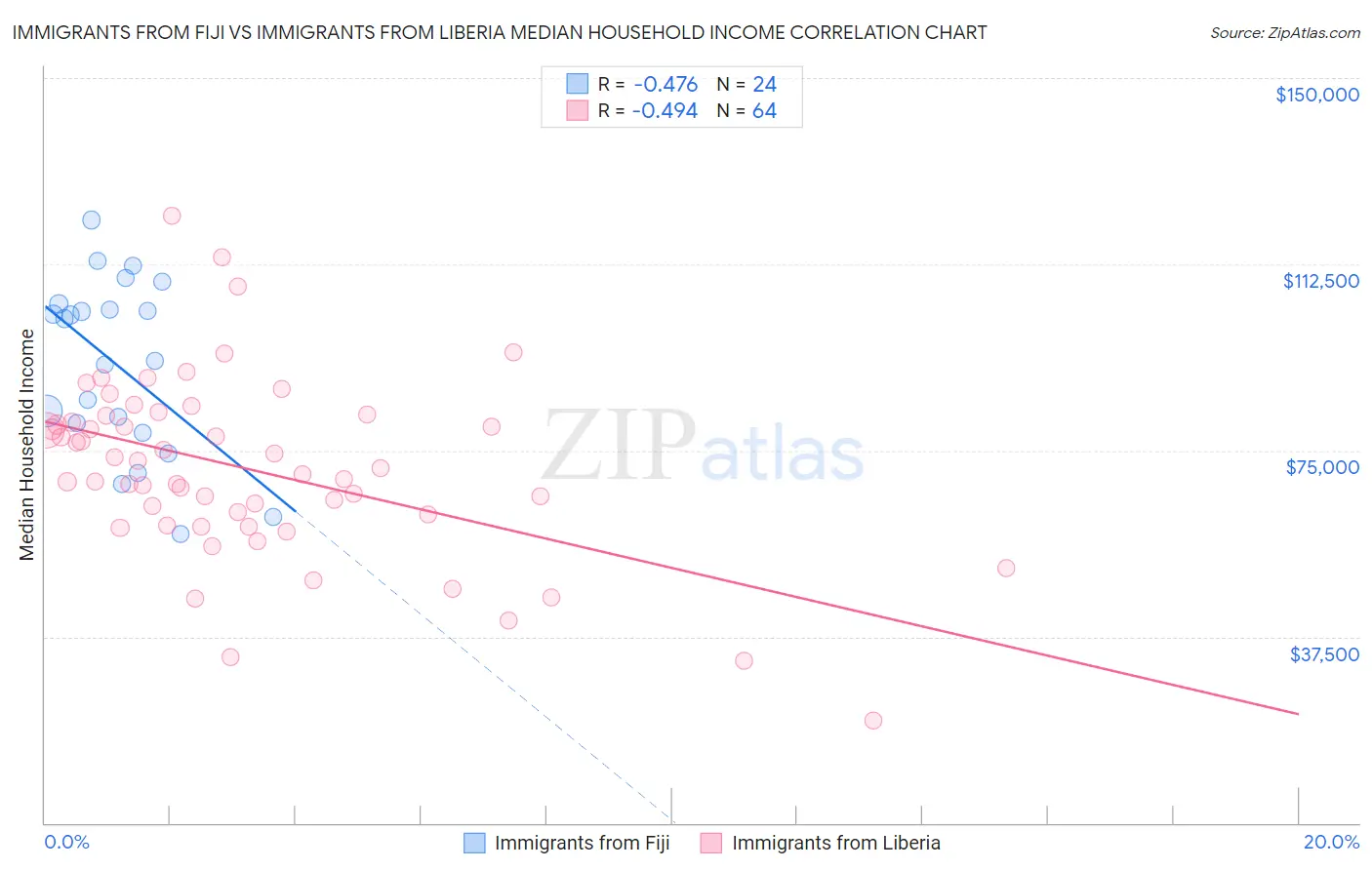 Immigrants from Fiji vs Immigrants from Liberia Median Household Income