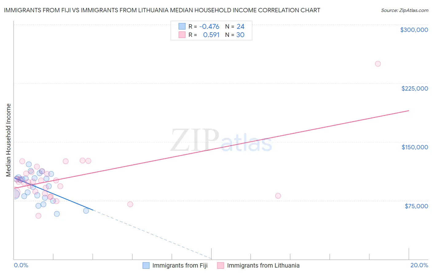 Immigrants from Fiji vs Immigrants from Lithuania Median Household Income