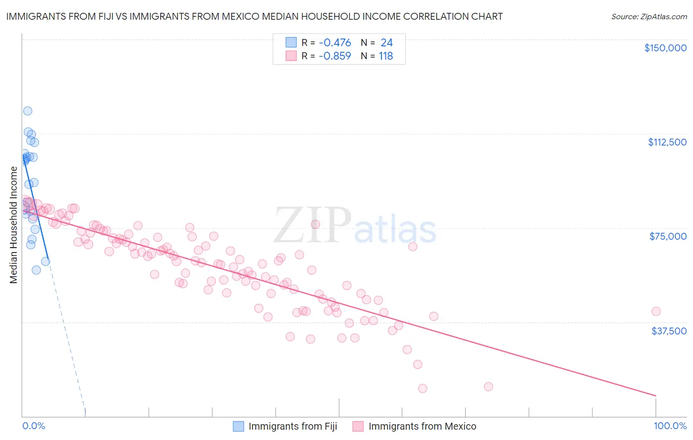 Immigrants from Fiji vs Immigrants from Mexico Median Household Income