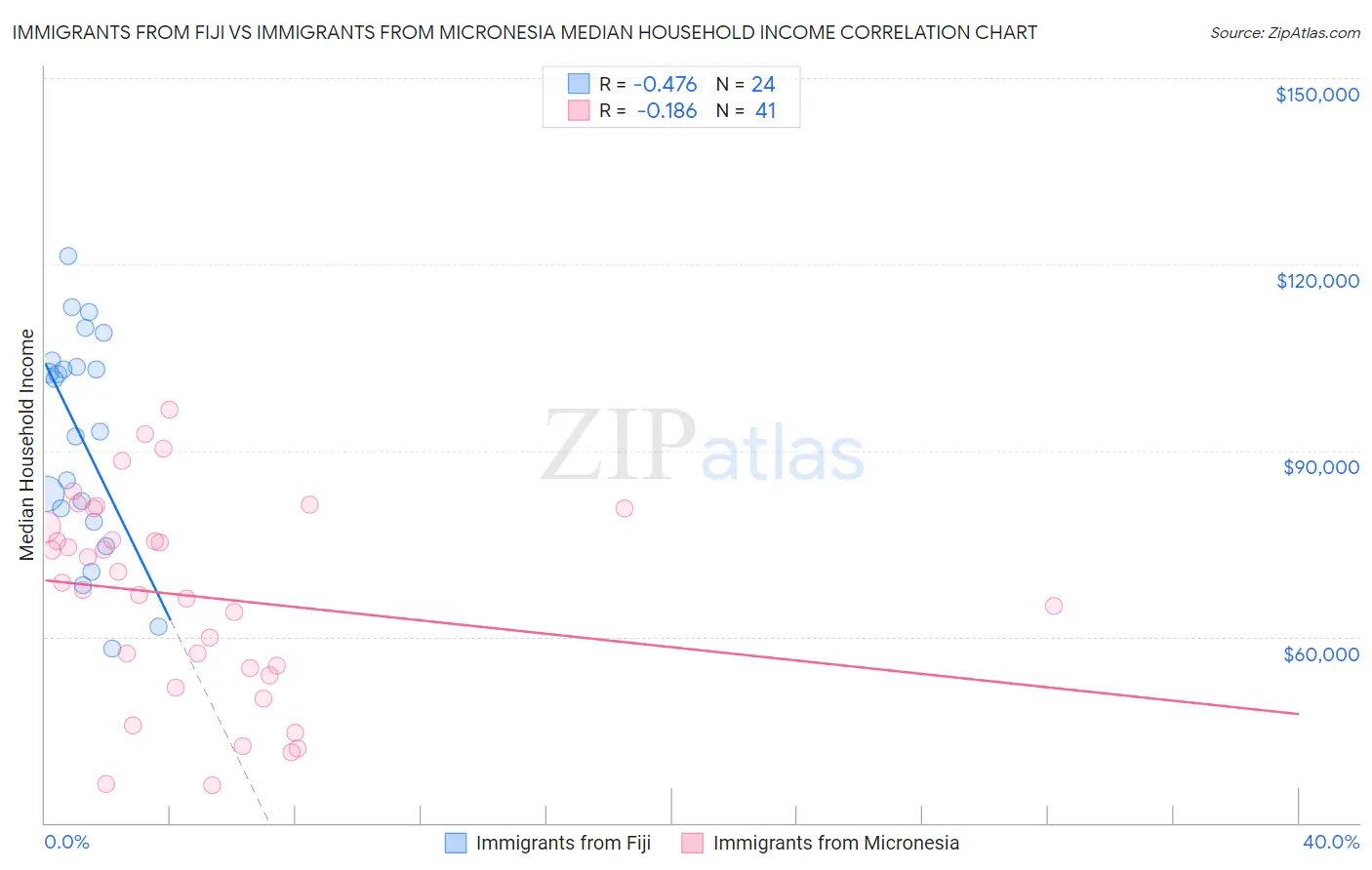 Immigrants from Fiji vs Immigrants from Micronesia Median Household Income