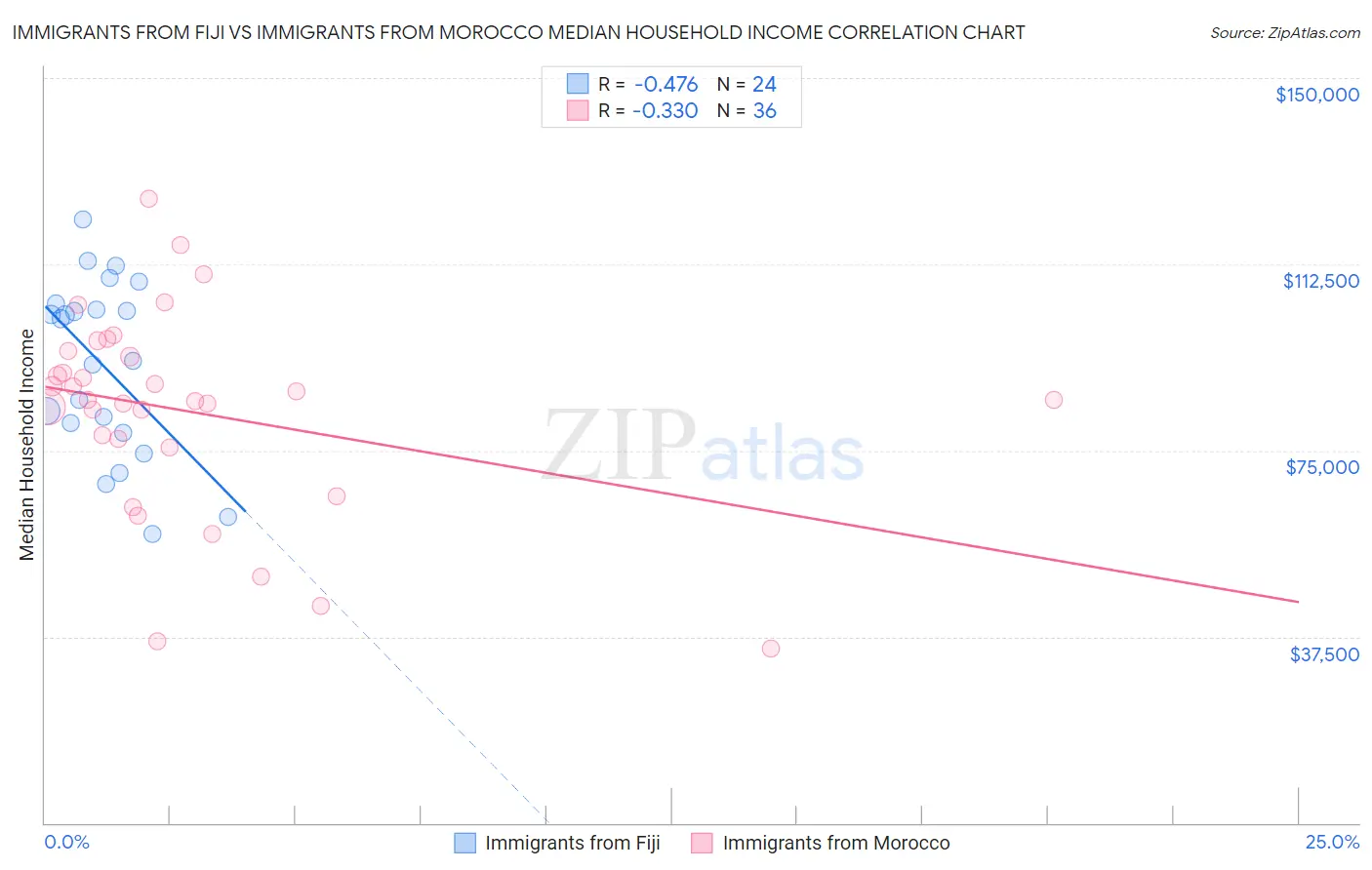 Immigrants from Fiji vs Immigrants from Morocco Median Household Income