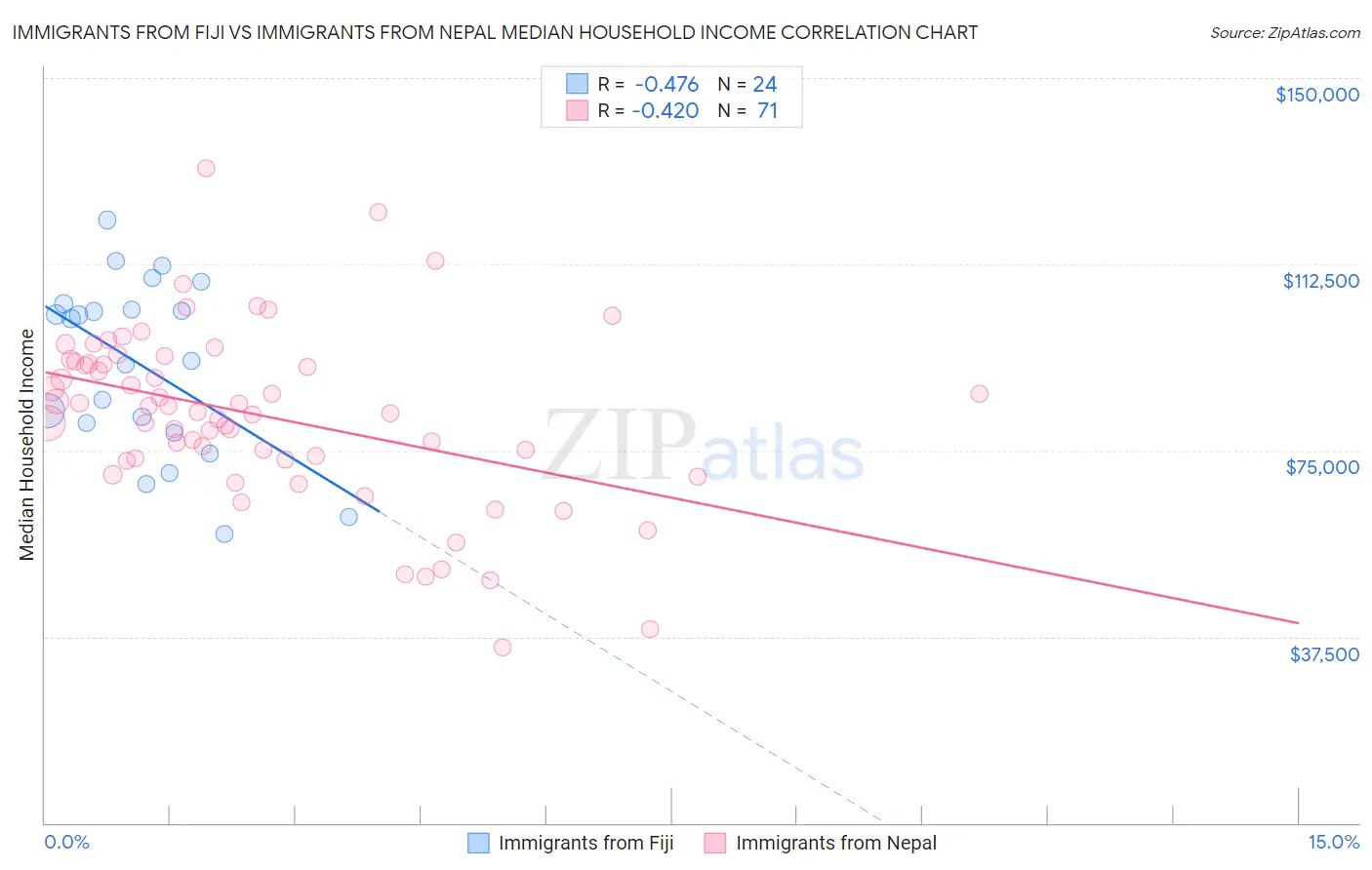 Immigrants from Fiji vs Immigrants from Nepal Median Household Income