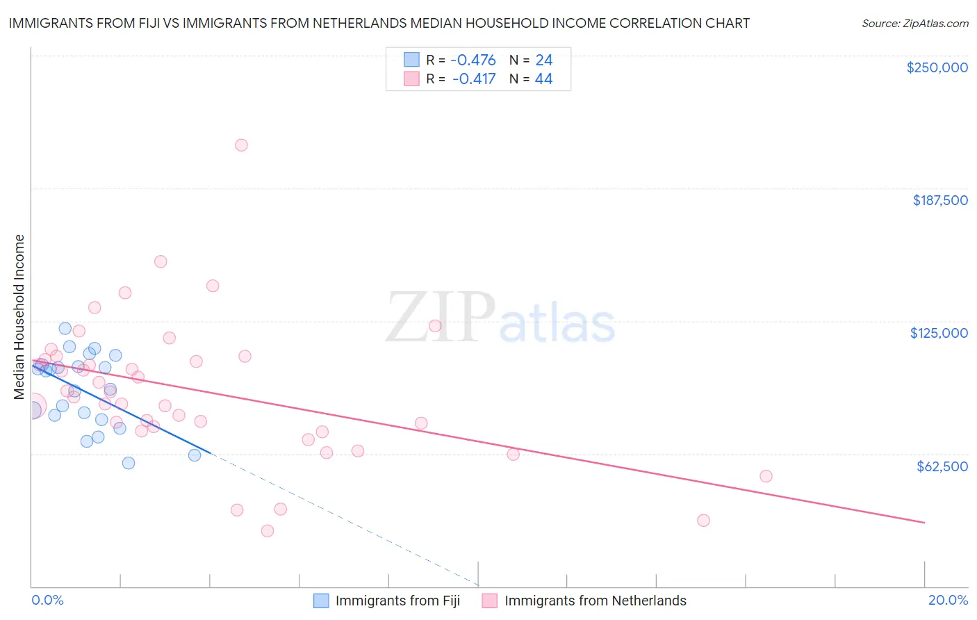 Immigrants from Fiji vs Immigrants from Netherlands Median Household Income