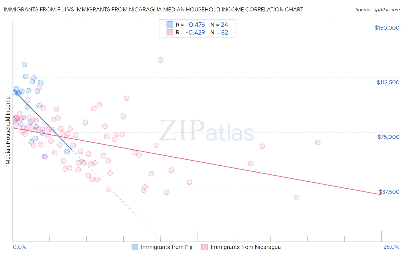 Immigrants from Fiji vs Immigrants from Nicaragua Median Household Income