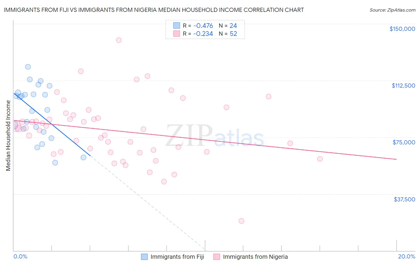 Immigrants from Fiji vs Immigrants from Nigeria Median Household Income