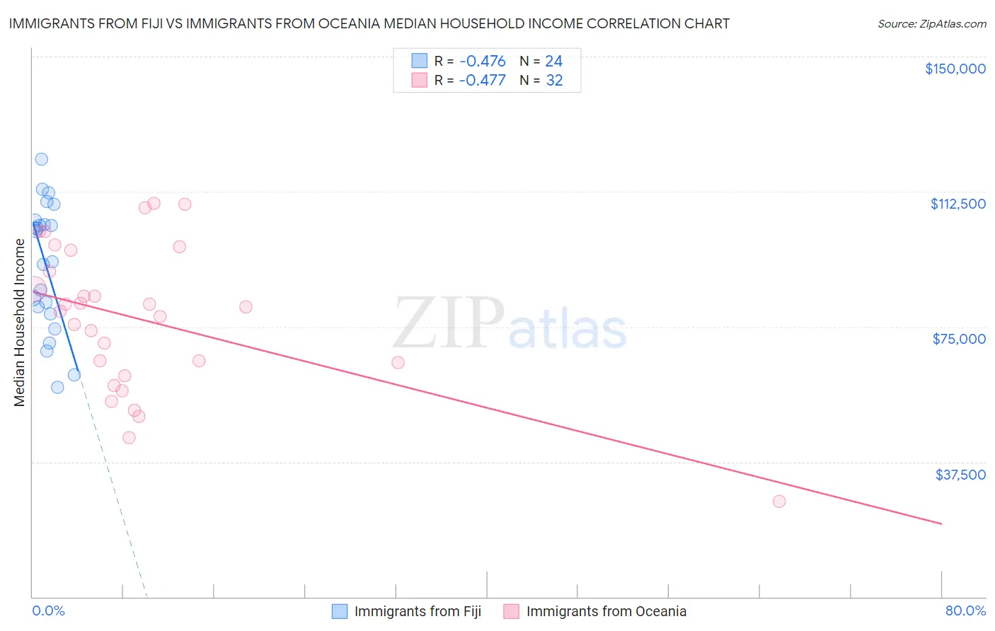 Immigrants from Fiji vs Immigrants from Oceania Median Household Income