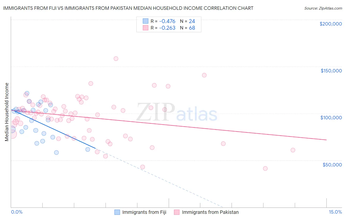 Immigrants from Fiji vs Immigrants from Pakistan Median Household Income