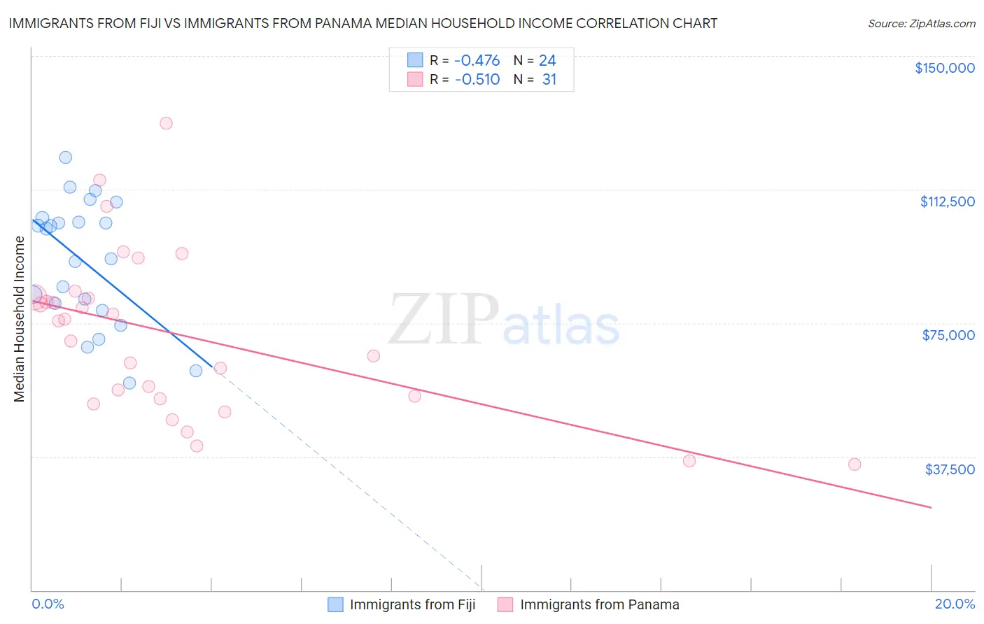 Immigrants from Fiji vs Immigrants from Panama Median Household Income