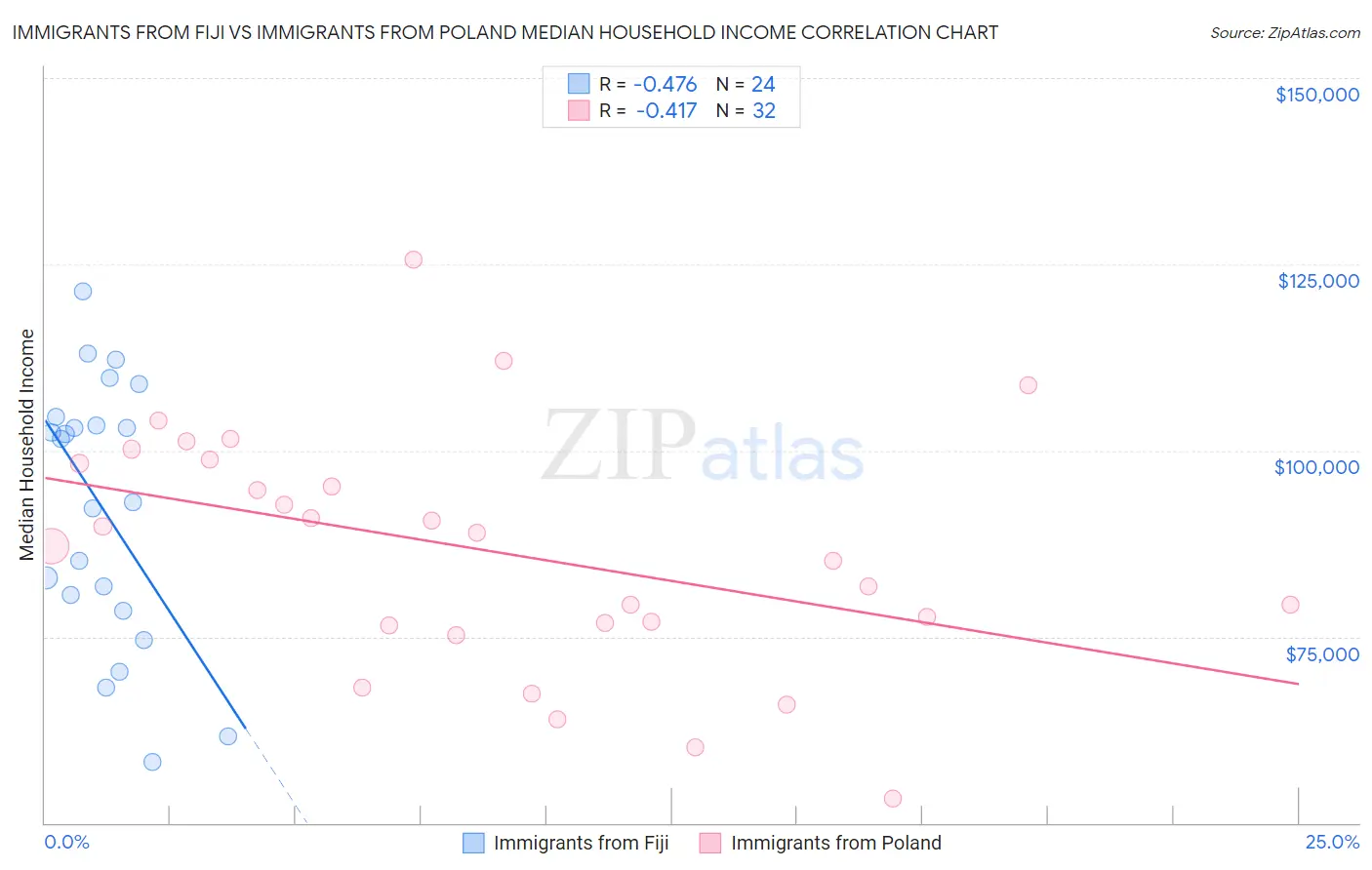 Immigrants from Fiji vs Immigrants from Poland Median Household Income