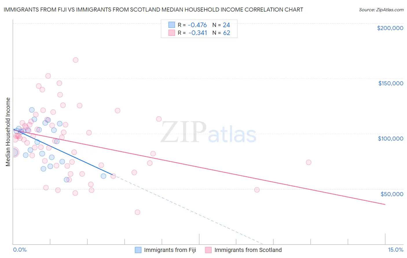 Immigrants from Fiji vs Immigrants from Scotland Median Household Income