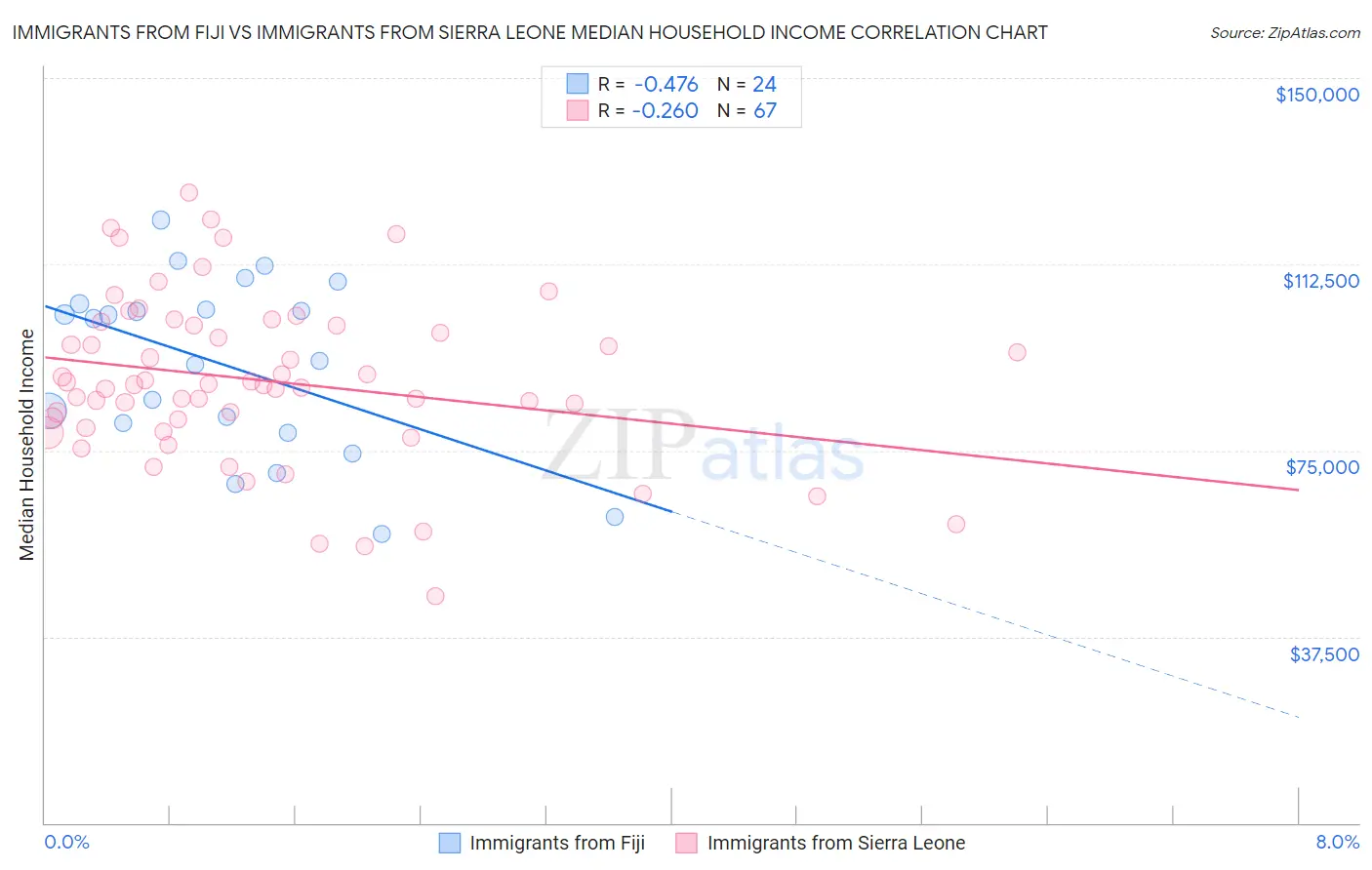 Immigrants from Fiji vs Immigrants from Sierra Leone Median Household Income