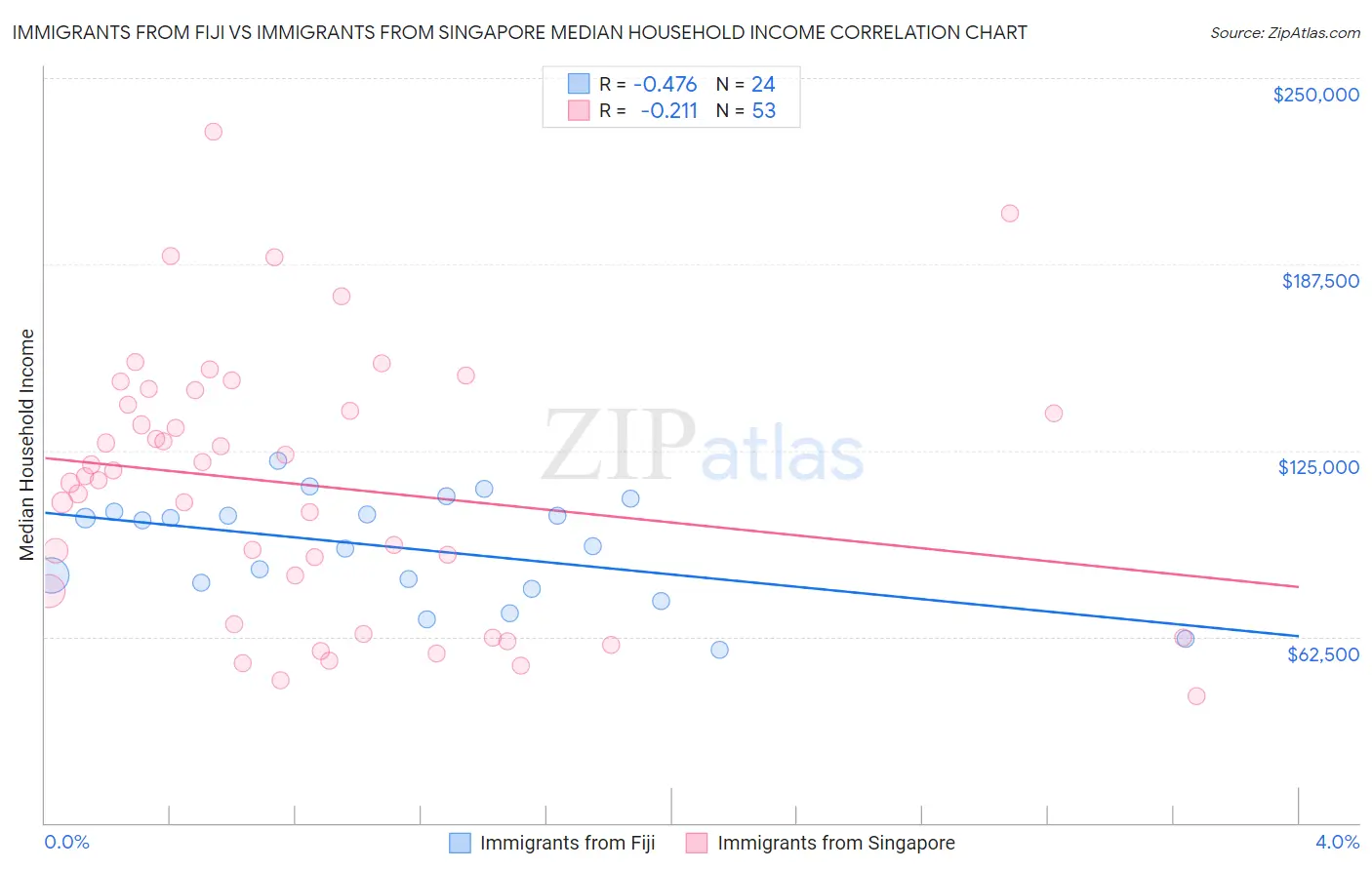 Immigrants from Fiji vs Immigrants from Singapore Median Household Income