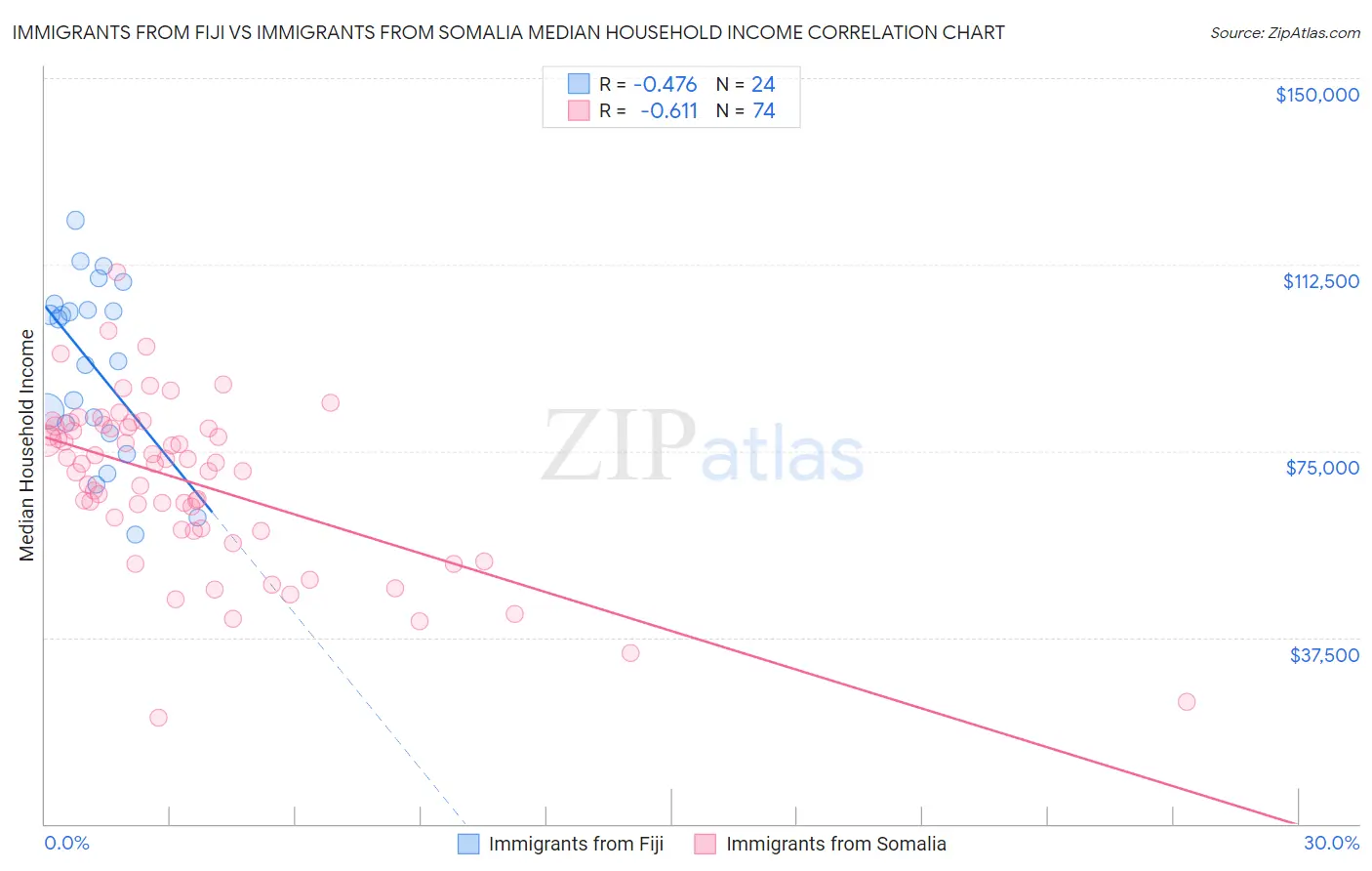Immigrants from Fiji vs Immigrants from Somalia Median Household Income