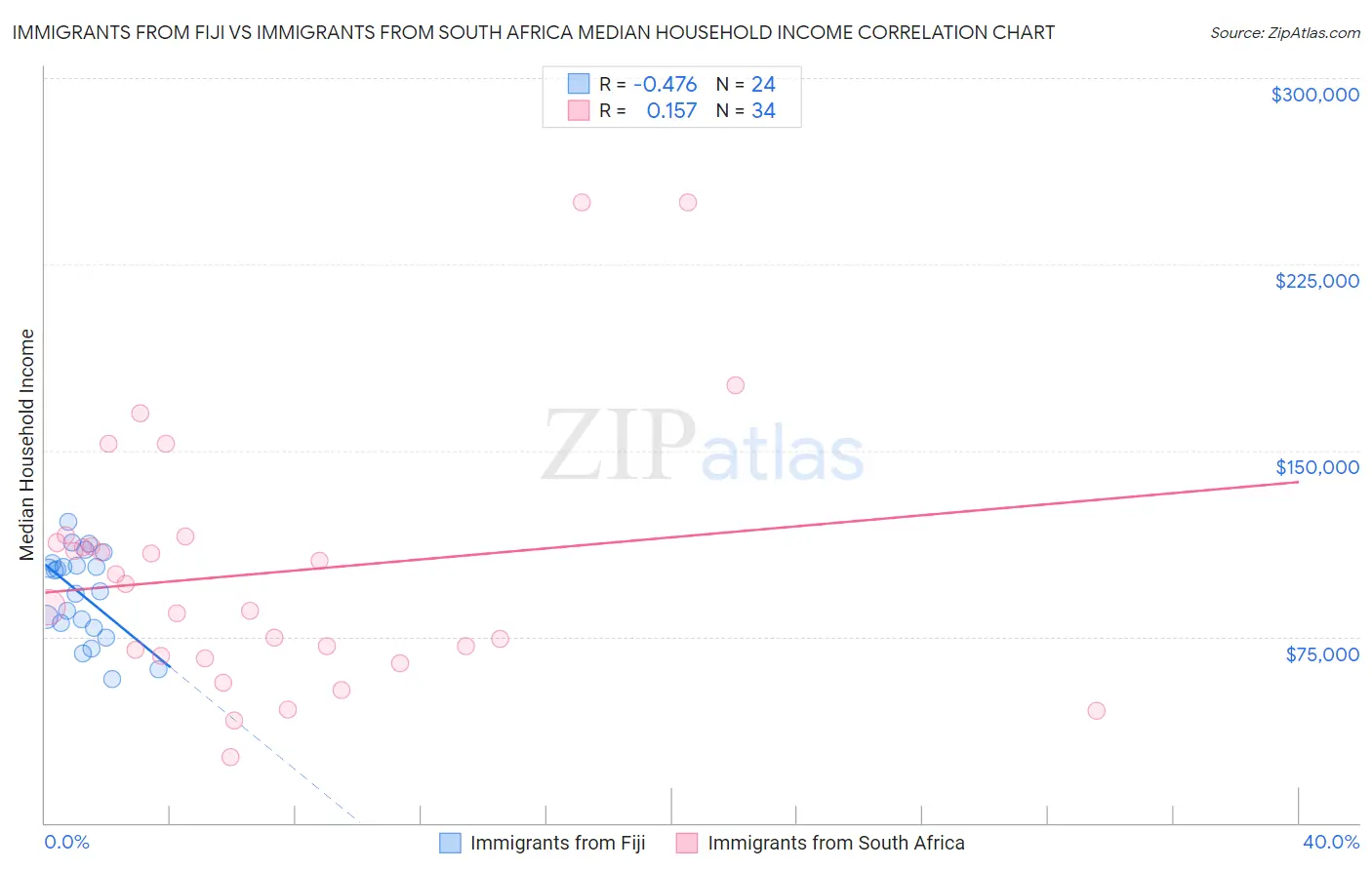 Immigrants from Fiji vs Immigrants from South Africa Median Household Income