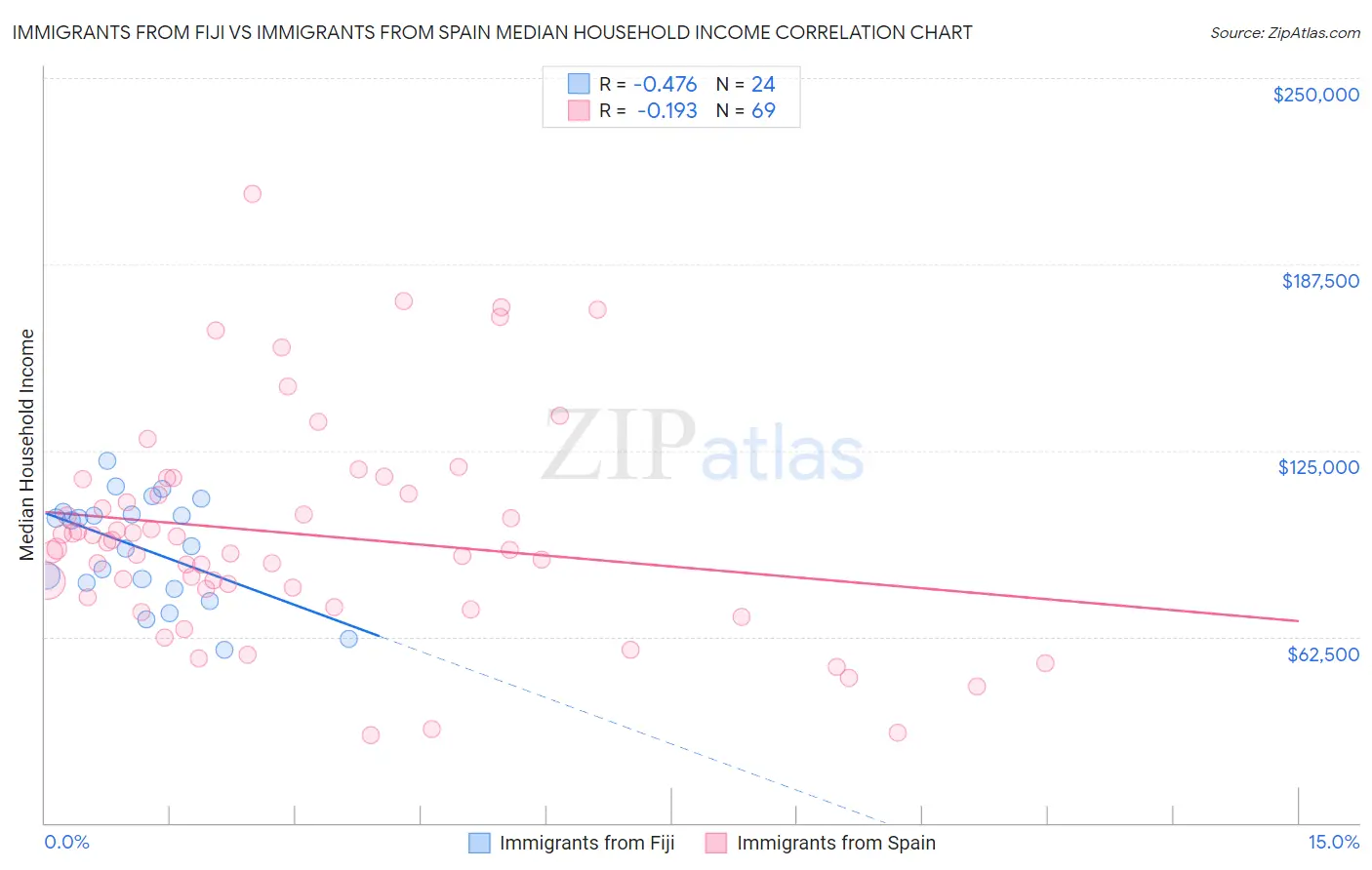 Immigrants from Fiji vs Immigrants from Spain Median Household Income