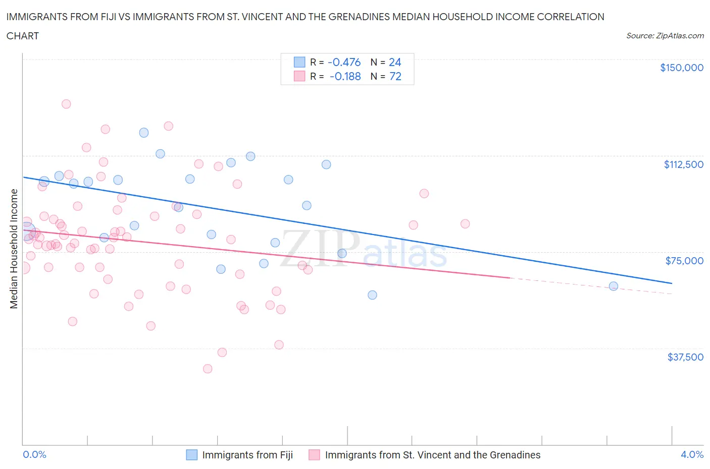 Immigrants from Fiji vs Immigrants from St. Vincent and the Grenadines Median Household Income