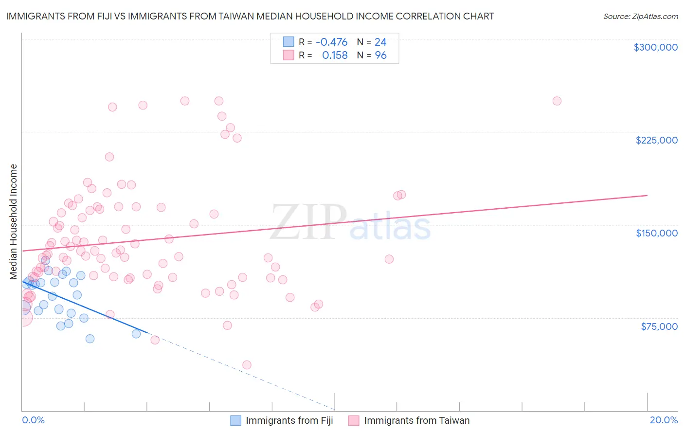 Immigrants from Fiji vs Immigrants from Taiwan Median Household Income