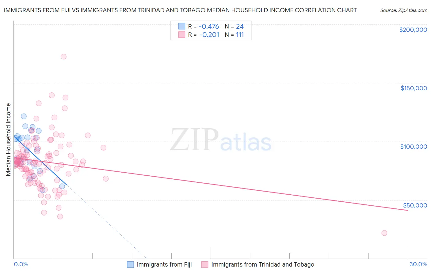 Immigrants from Fiji vs Immigrants from Trinidad and Tobago Median Household Income