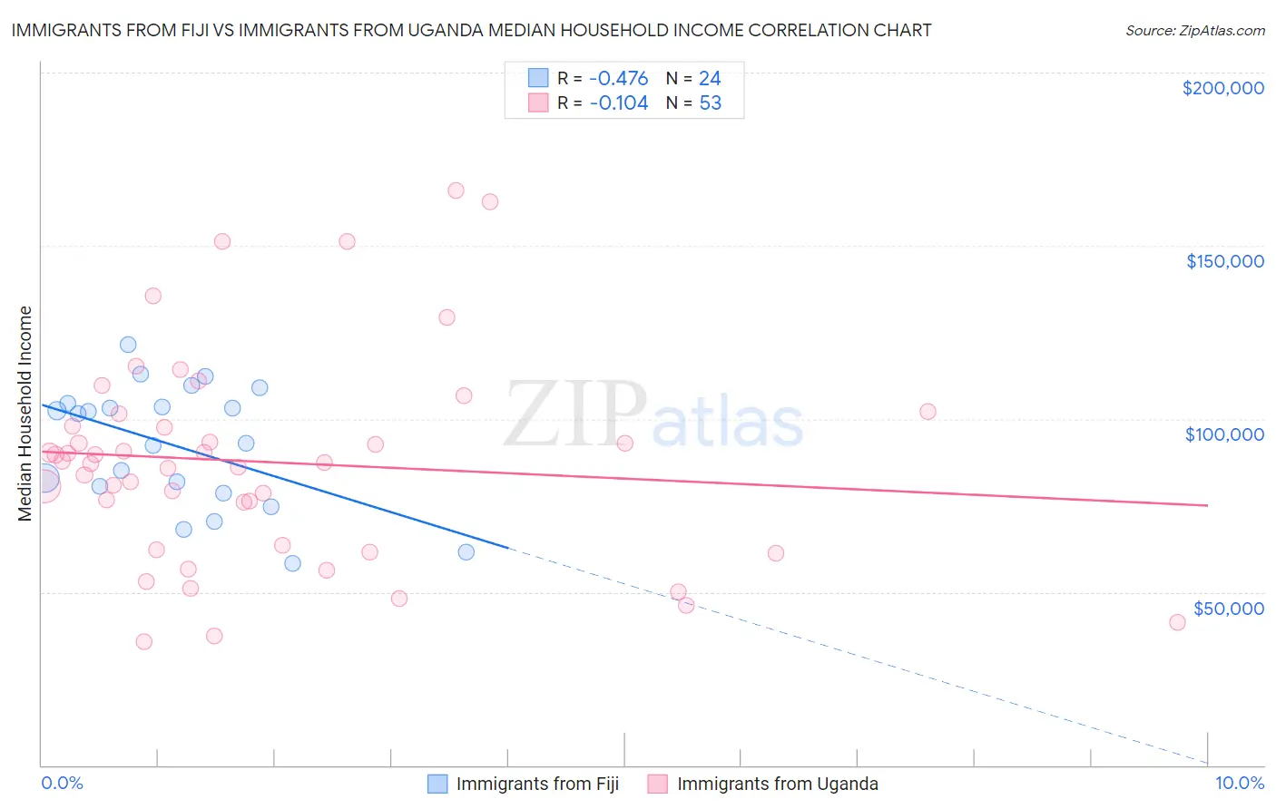 Immigrants from Fiji vs Immigrants from Uganda Median Household Income