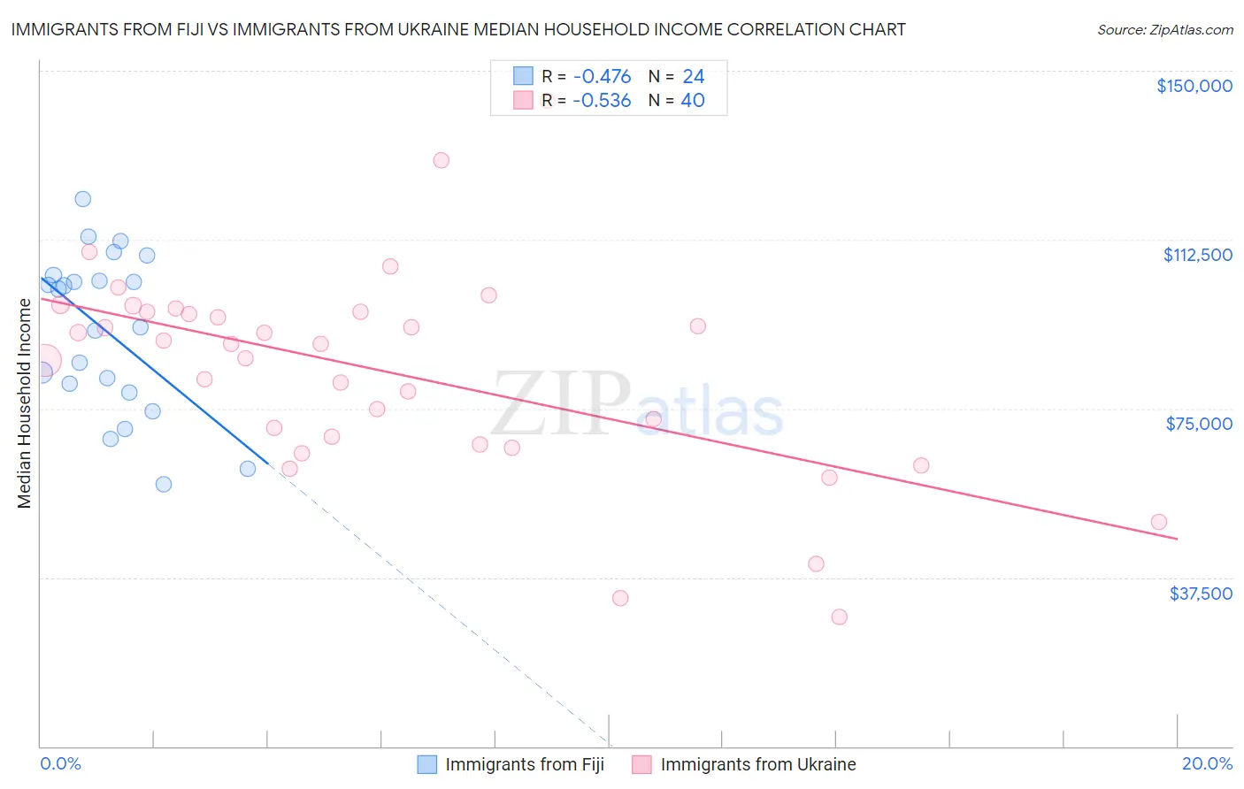 Immigrants from Fiji vs Immigrants from Ukraine Median Household Income