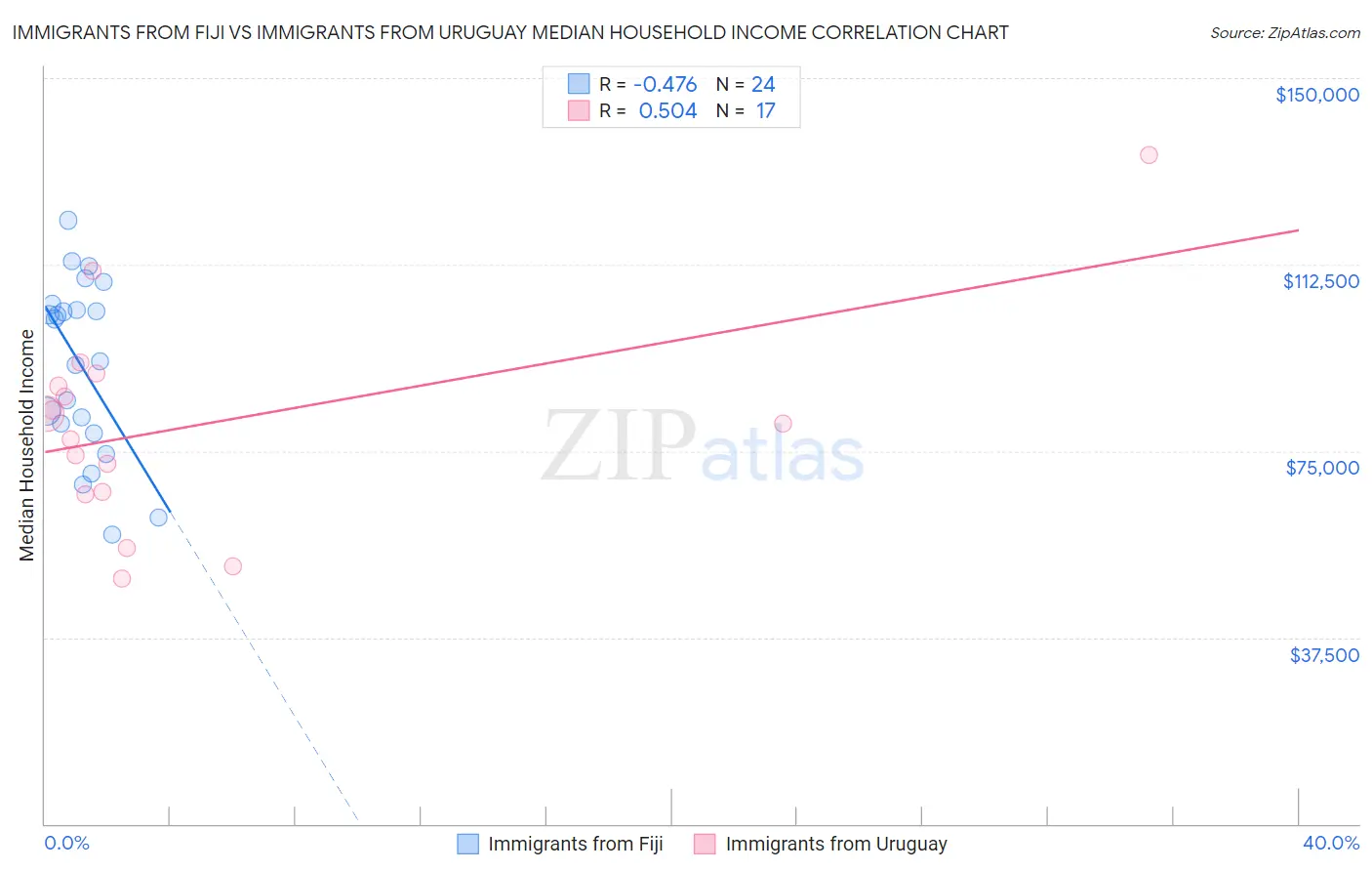 Immigrants from Fiji vs Immigrants from Uruguay Median Household Income