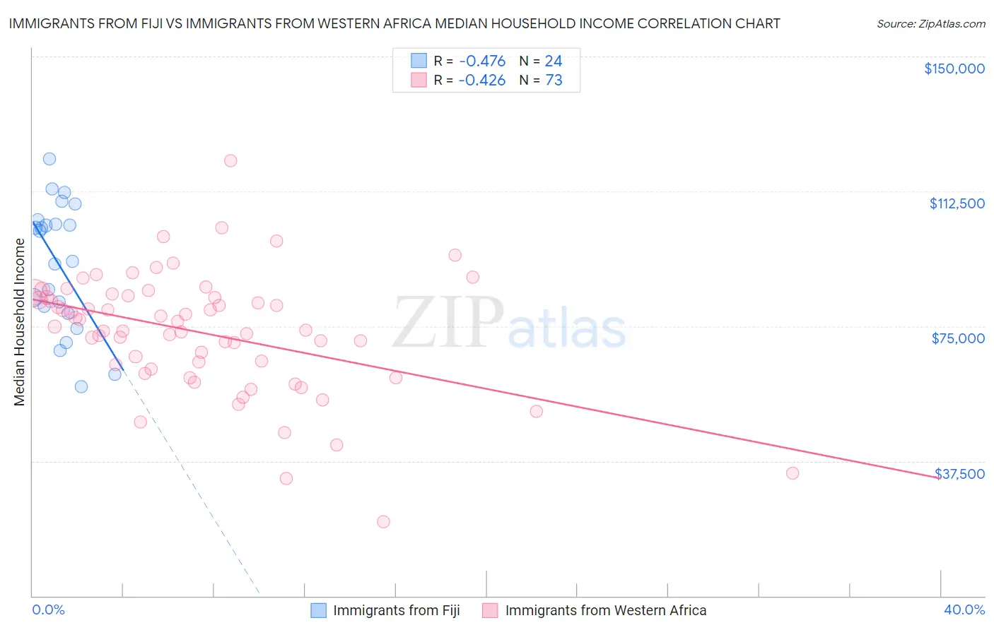 Immigrants from Fiji vs Immigrants from Western Africa Median Household Income