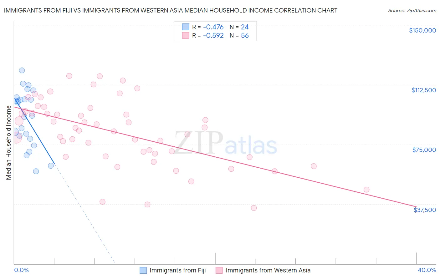 Immigrants from Fiji vs Immigrants from Western Asia Median Household Income