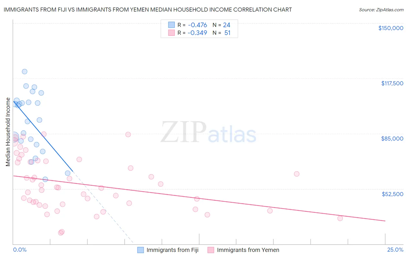 Immigrants from Fiji vs Immigrants from Yemen Median Household Income