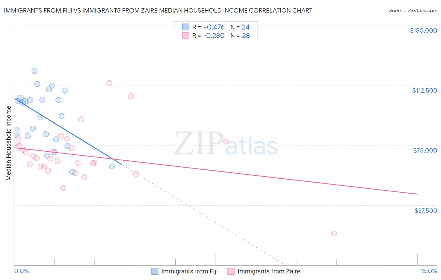 Immigrants from Fiji vs Immigrants from Zaire Median Household Income