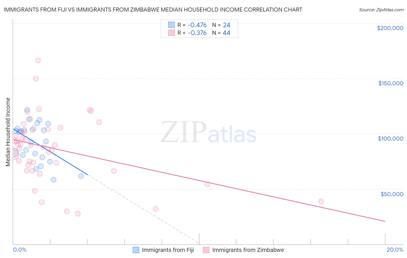 Immigrants from Fiji vs Immigrants from Zimbabwe Median Household Income