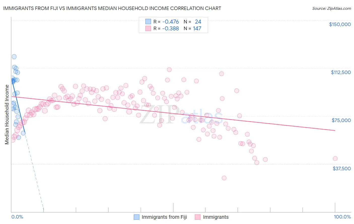 Immigrants from Fiji vs Immigrants Median Household Income