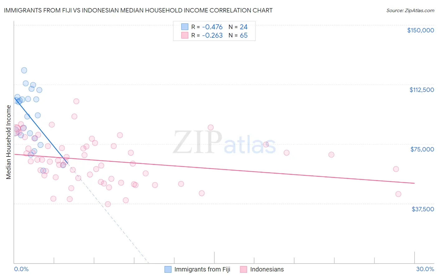 Immigrants from Fiji vs Indonesian Median Household Income