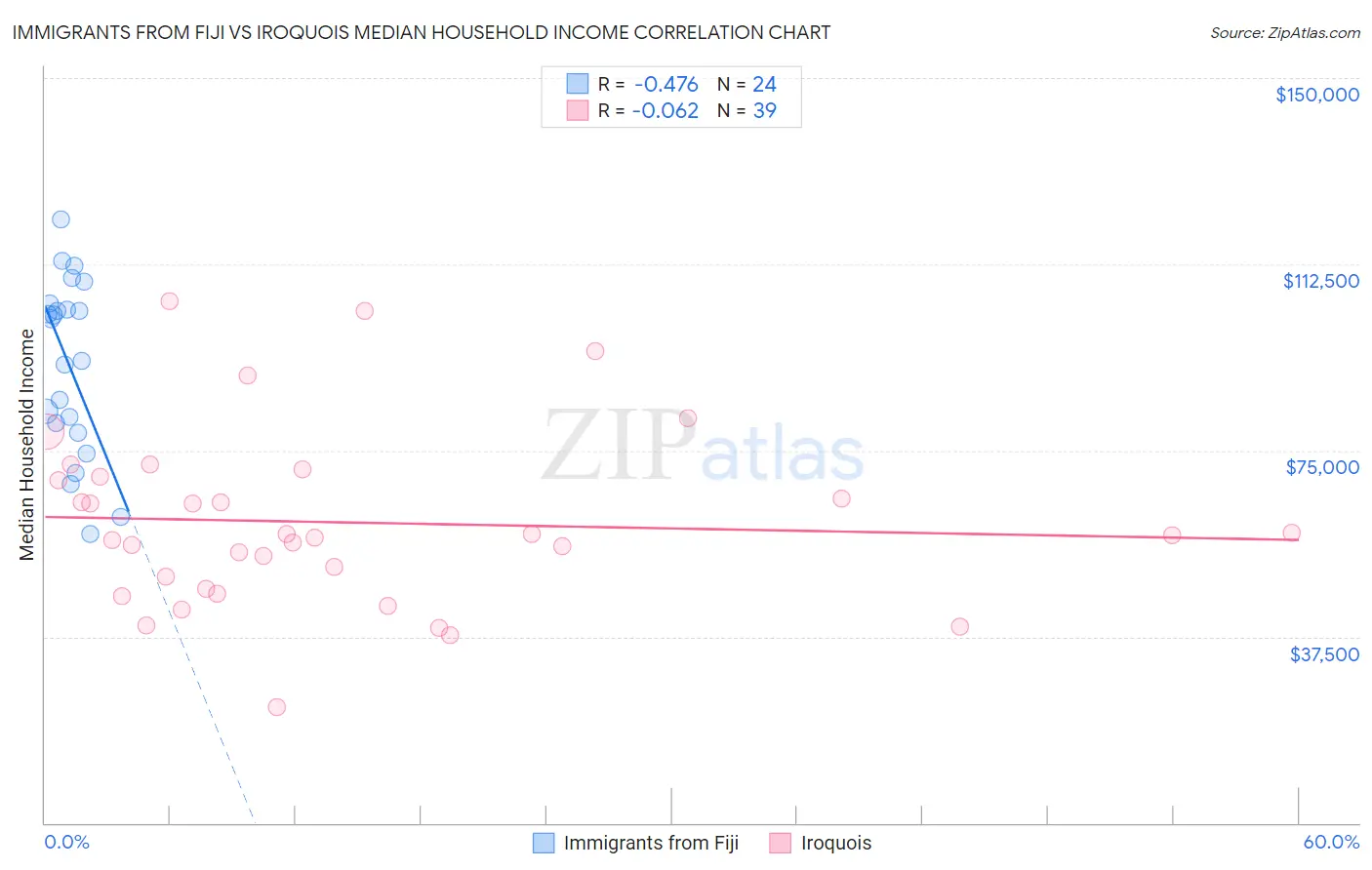 Immigrants from Fiji vs Iroquois Median Household Income