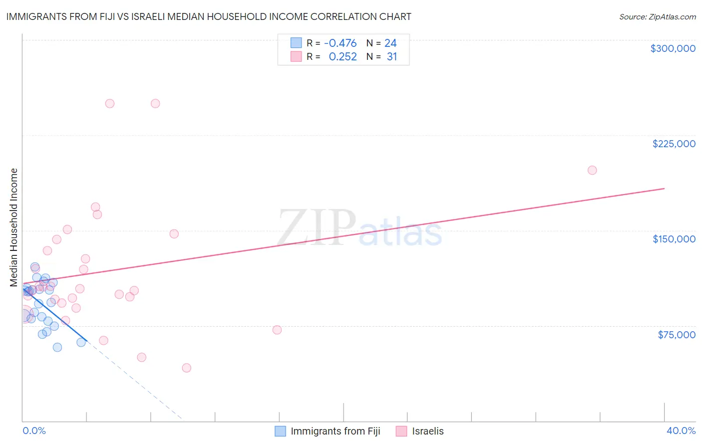 Immigrants from Fiji vs Israeli Median Household Income
