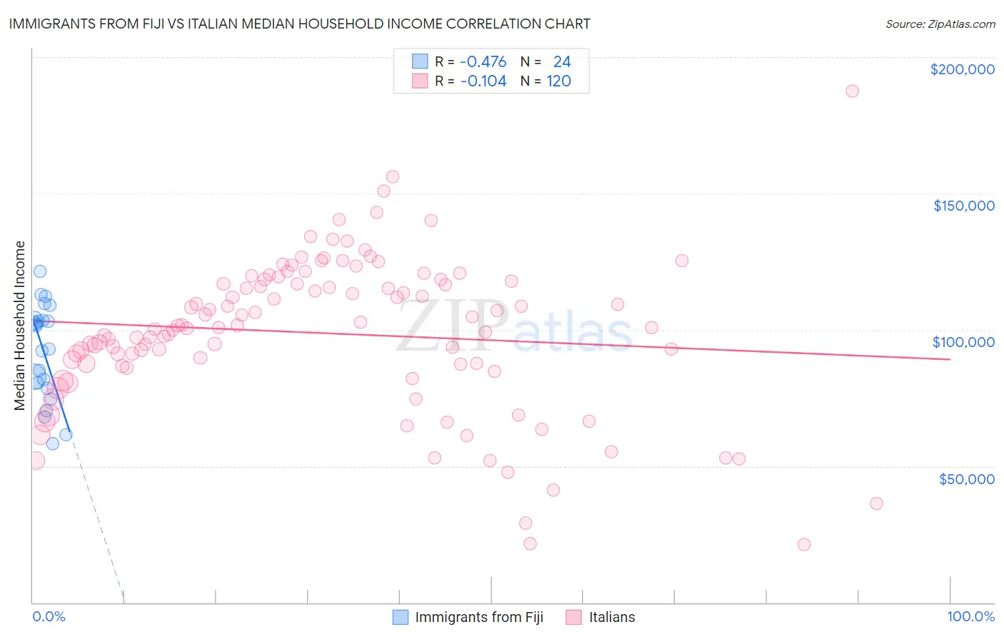 Immigrants from Fiji vs Italian Median Household Income