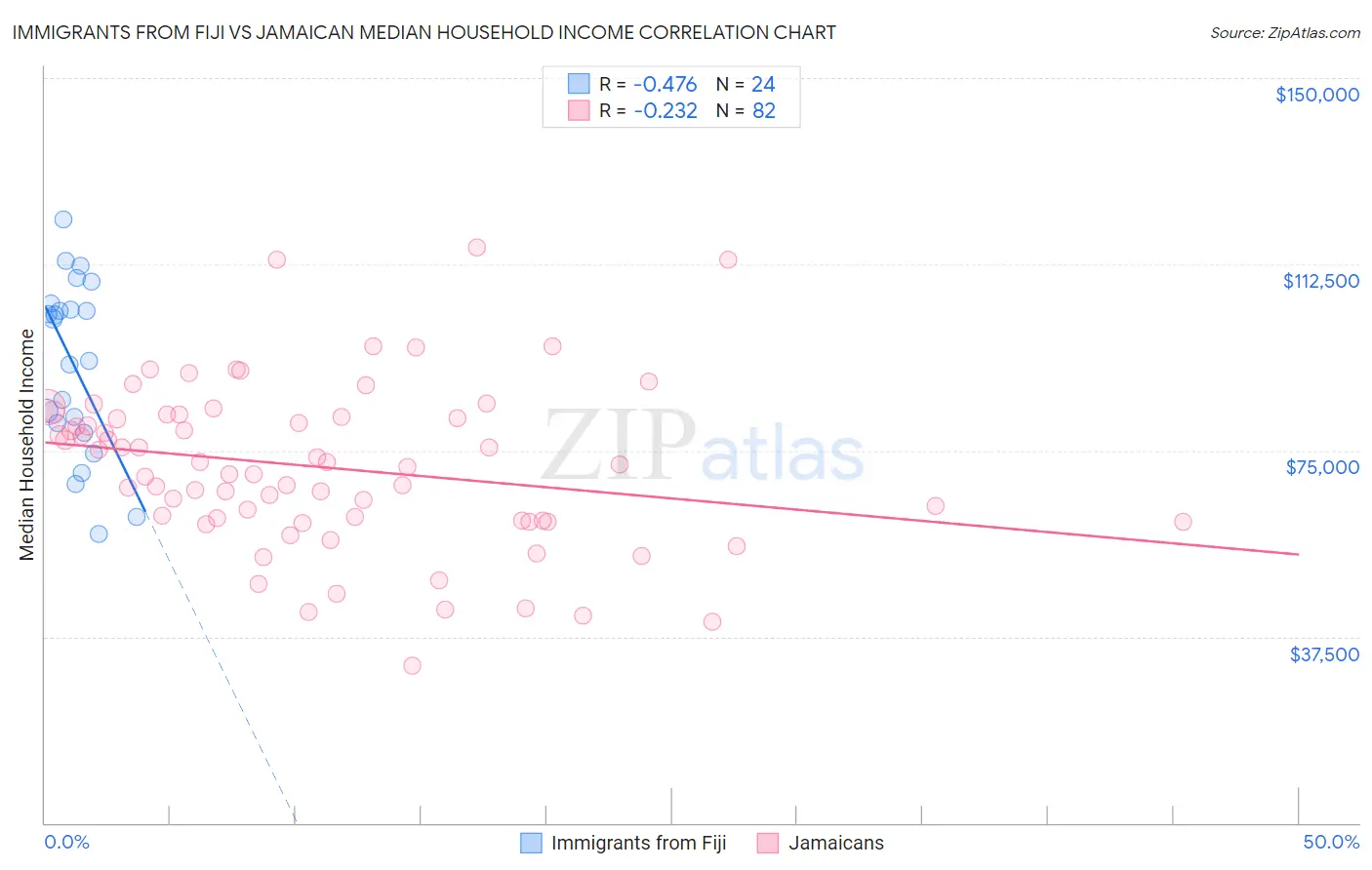 Immigrants from Fiji vs Jamaican Median Household Income