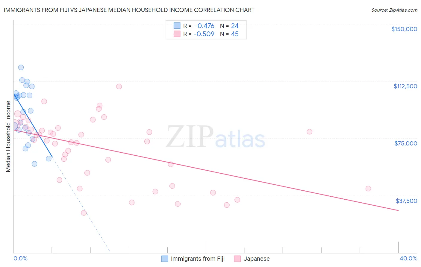 Immigrants from Fiji vs Japanese Median Household Income