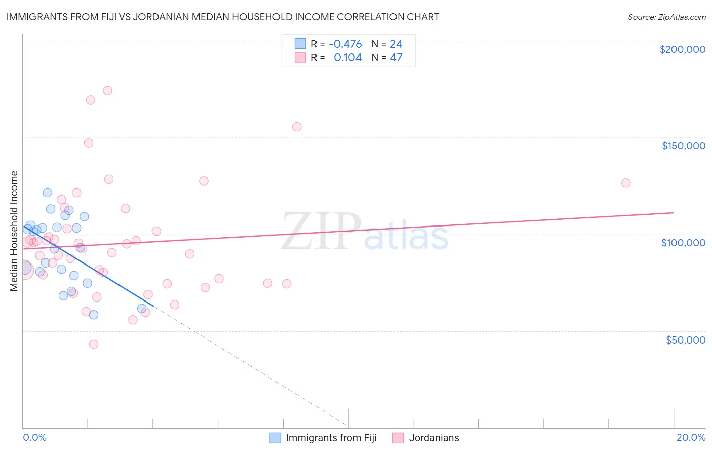 Immigrants from Fiji vs Jordanian Median Household Income