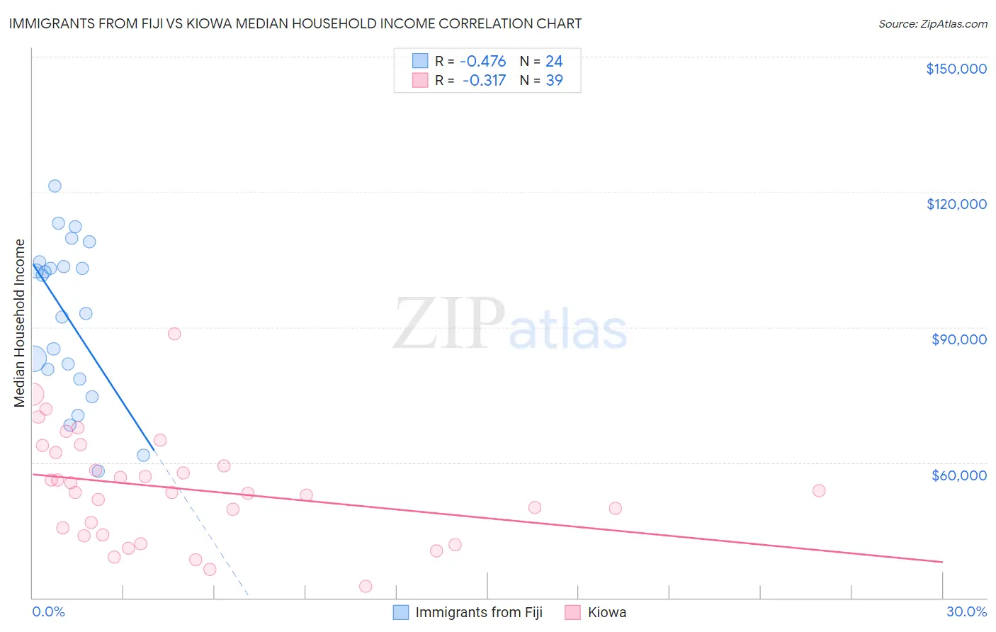 Immigrants from Fiji vs Kiowa Median Household Income
