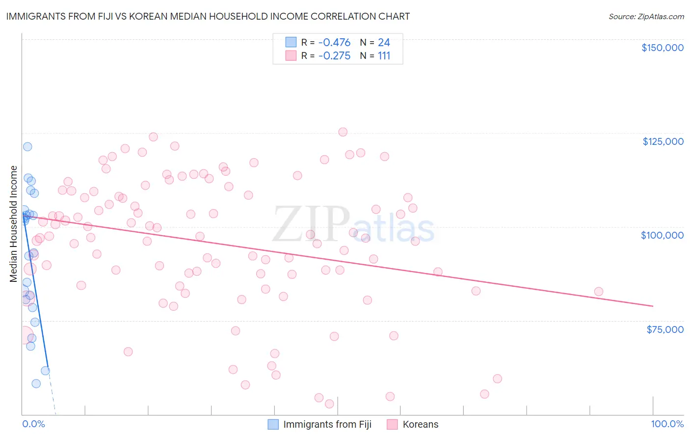 Immigrants from Fiji vs Korean Median Household Income