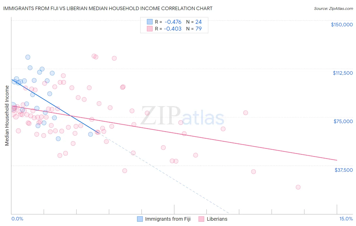 Immigrants from Fiji vs Liberian Median Household Income