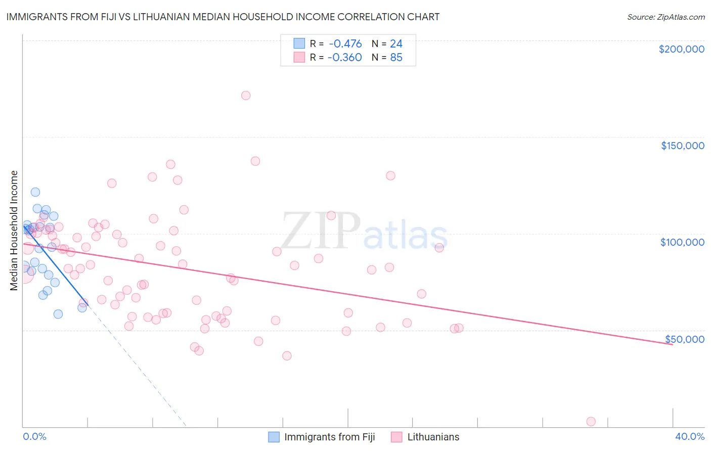Immigrants from Fiji vs Lithuanian Median Household Income