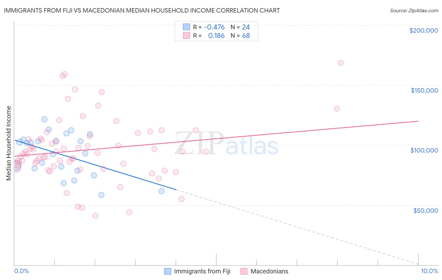 Immigrants from Fiji vs Macedonian Median Household Income