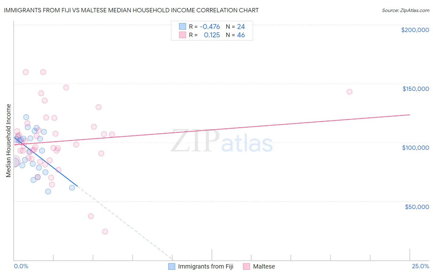 Immigrants from Fiji vs Maltese Median Household Income