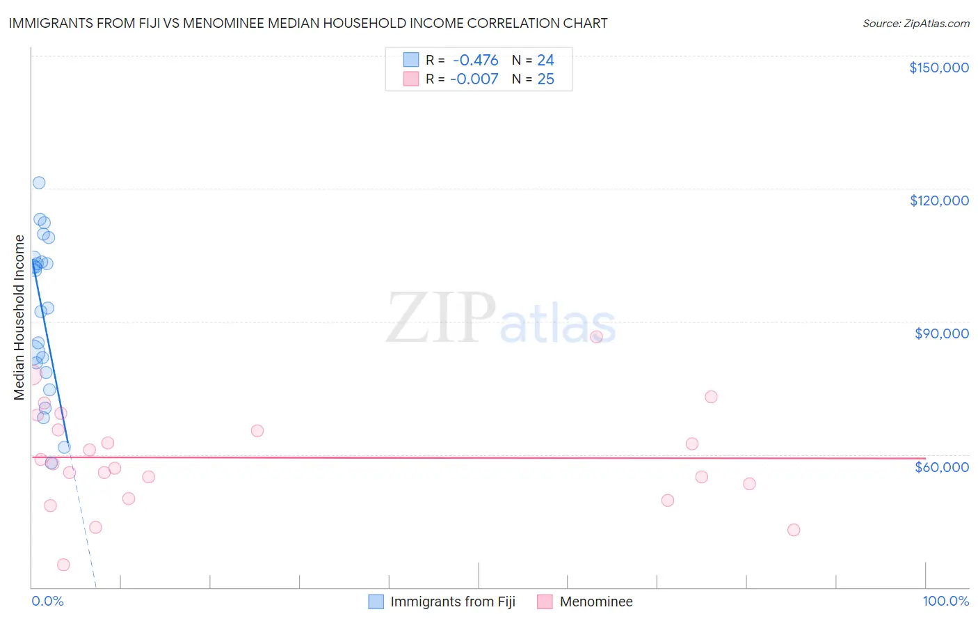Immigrants from Fiji vs Menominee Median Household Income