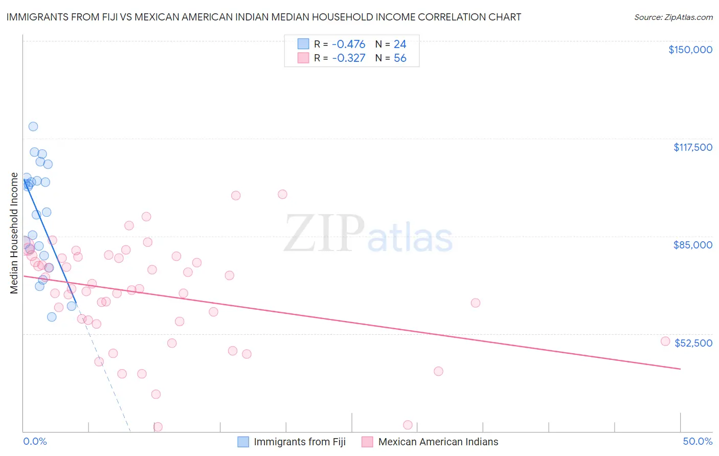 Immigrants from Fiji vs Mexican American Indian Median Household Income