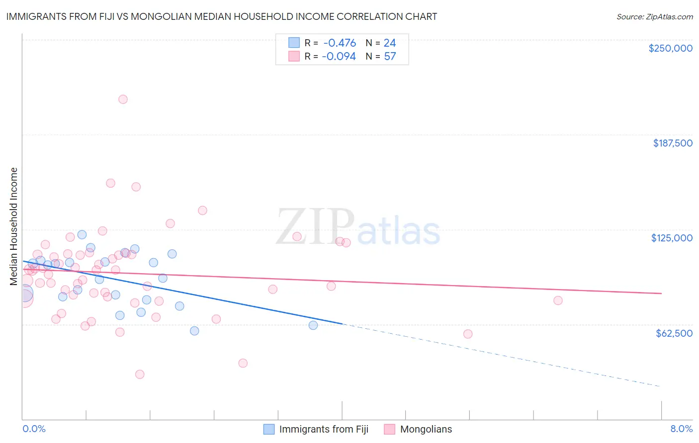 Immigrants from Fiji vs Mongolian Median Household Income