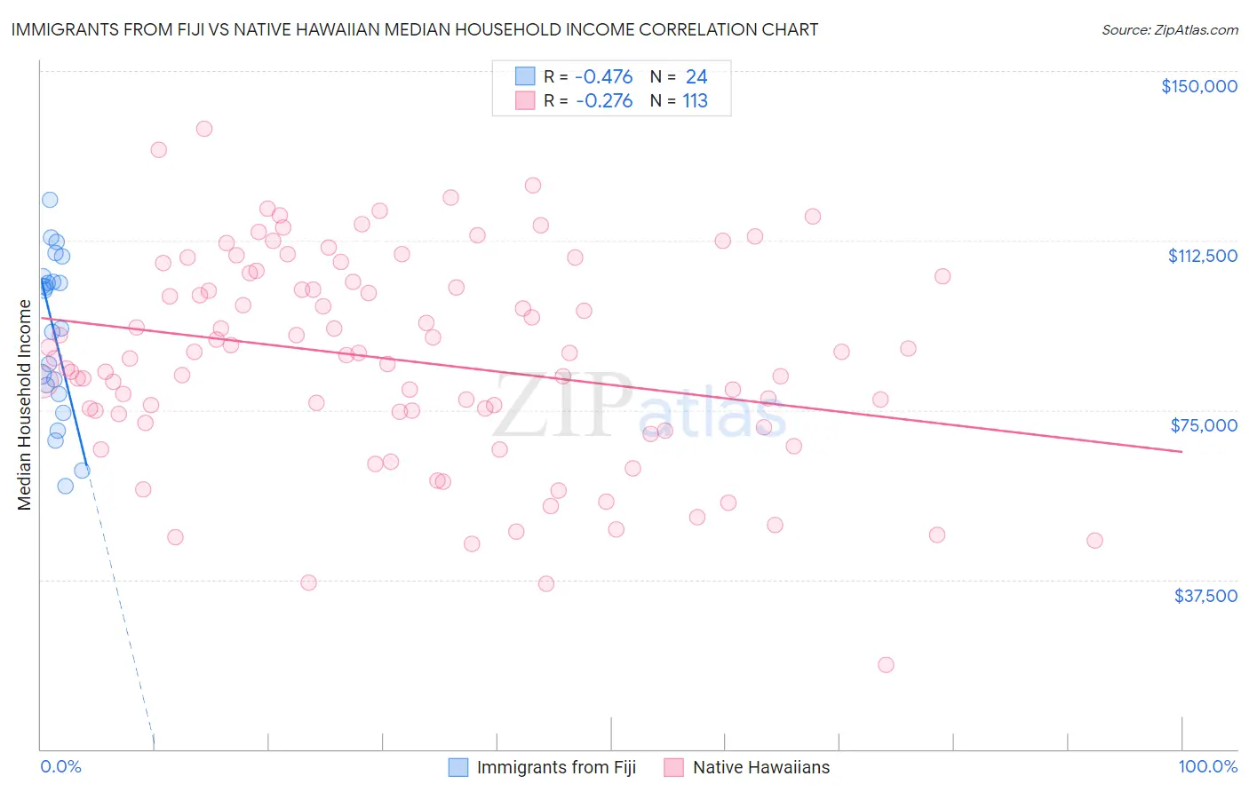 Immigrants from Fiji vs Native Hawaiian Median Household Income