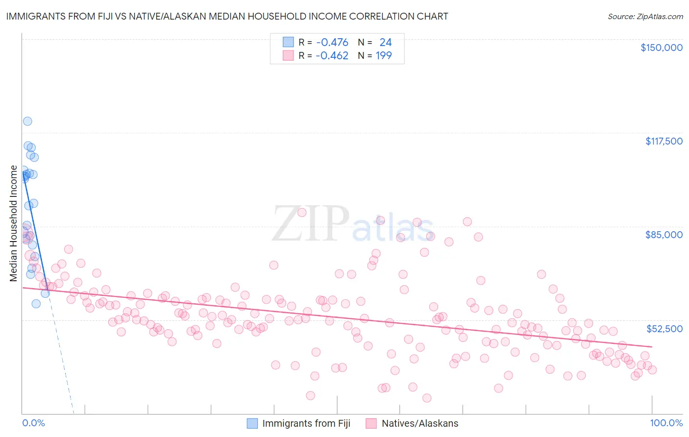 Immigrants from Fiji vs Native/Alaskan Median Household Income